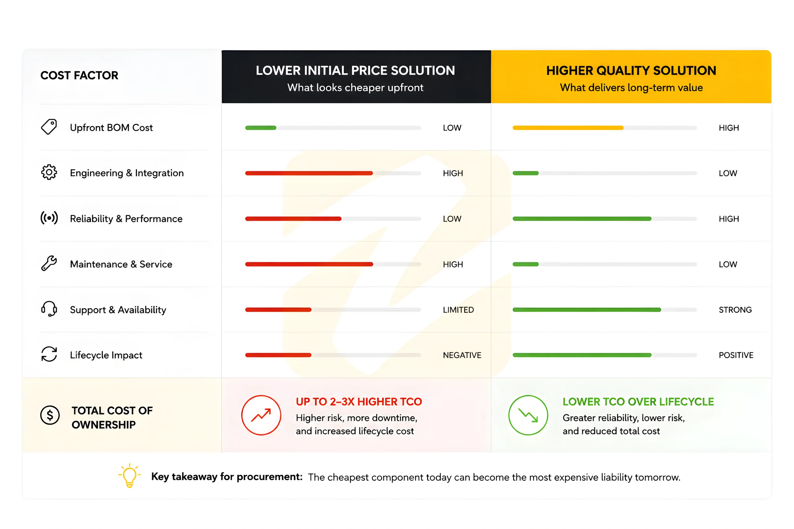 OEM wireless control integration: Comparison table showing that lower initial price solutions result in higher total cost of ownership compared to higher quality wireless integration solutions.