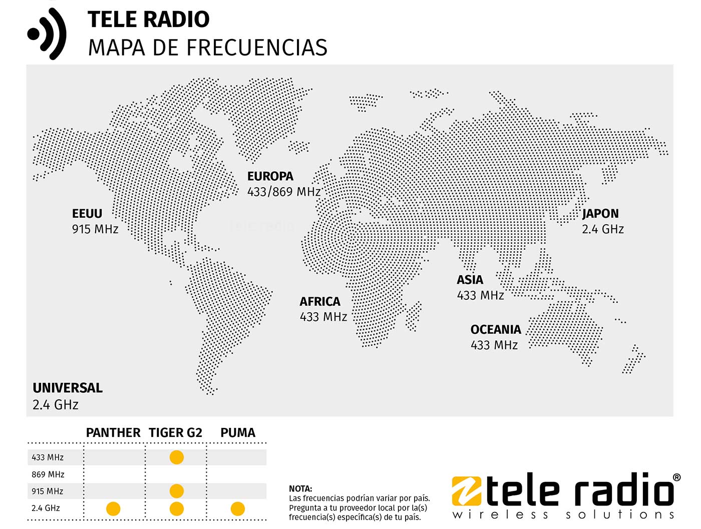 Bandas de radio frecuencia utilizadas en todo el mundo Tele Radio