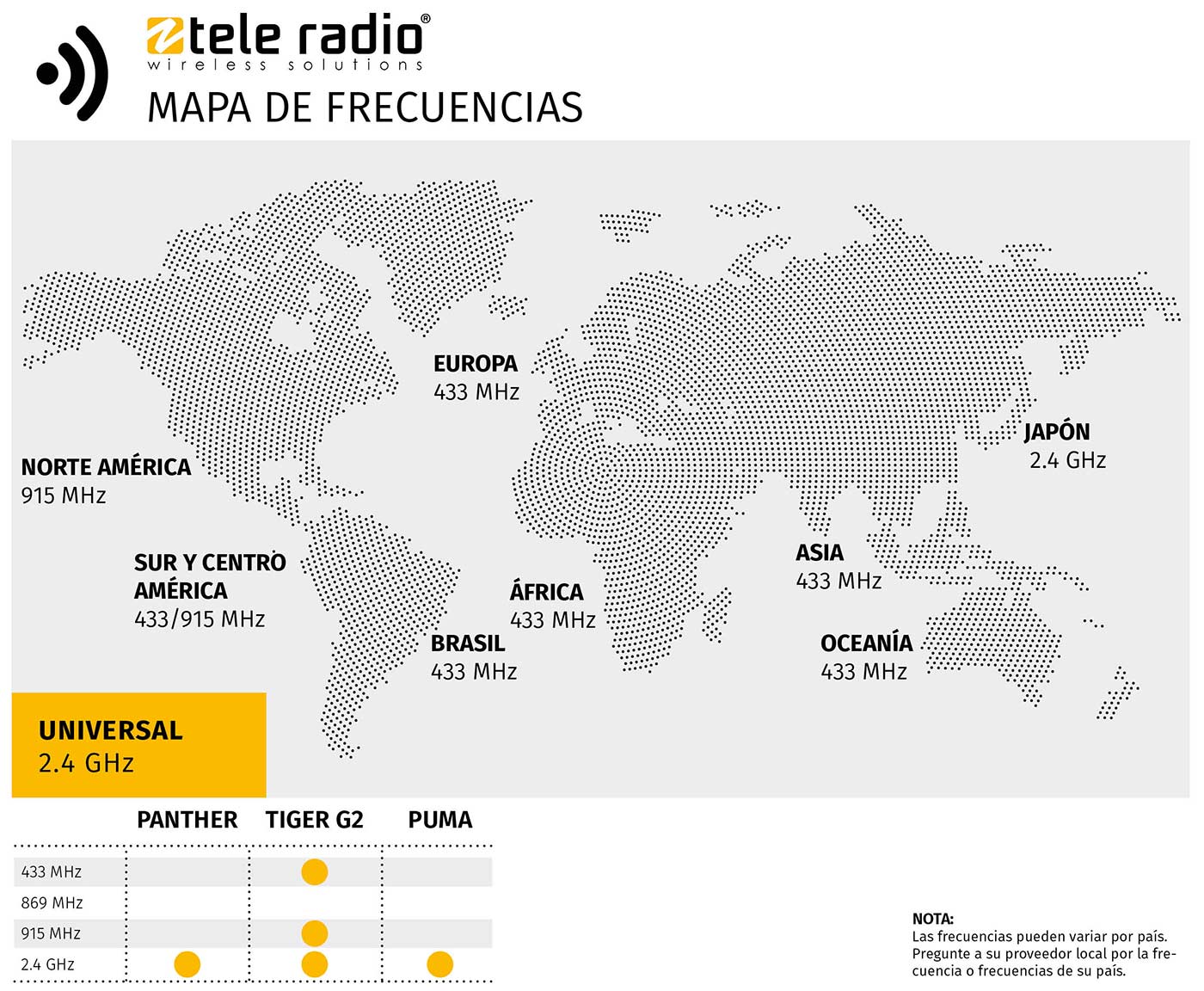 básico romano Orientar Bandas de frecuencia utilizadas en todo el mundo | Tele Radio