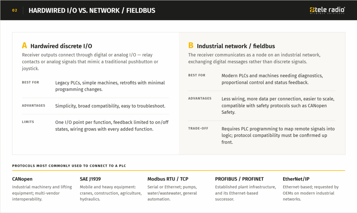 Comparison of hardwired discrete I/O and industrial network or fieldbus integration, with commonly used protocols.