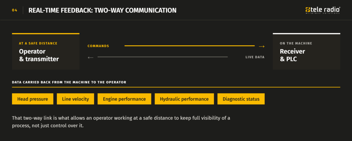 wireless remote control PLC integration: Two-way communication between transmitter and PLC, showing commands out and live process data returning.