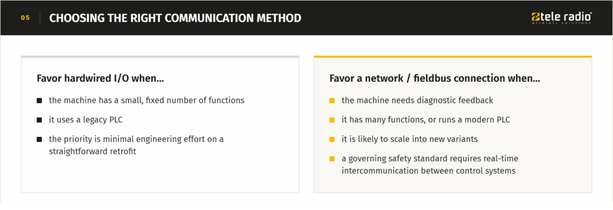 wireless remote control PLC integration: Decision guide comparing when to favour hardwired I/O — few fixed functions, legacy PLC, minimal engineering effort — against a network or fieldbus connection — diagnostic feedback, many functions or a modern PLC, likely to scale, safety standard requiring real-time intercommunication.
